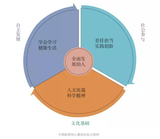 中國教育核心素養(yǎng)體系總框架